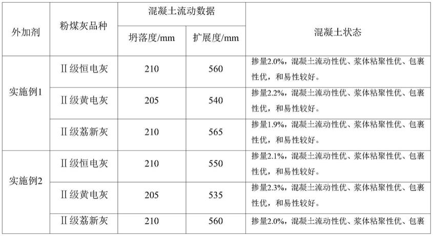 一种高适应性聚羧酸减水剂及其制备方法与流程