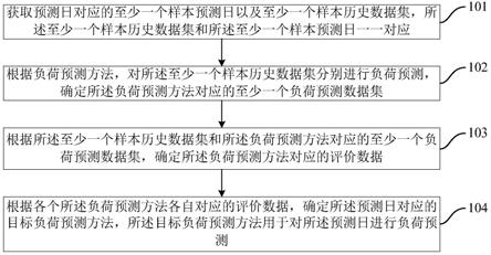 负荷预测方法、装置、计算机可读存储介质及电子设备与流程