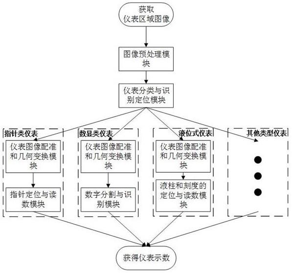 一种用于集气站多类型仪表自动读数方法与流程