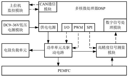 一种基于MOSFET高速开关的PEMFC交流扰动信号调控方法