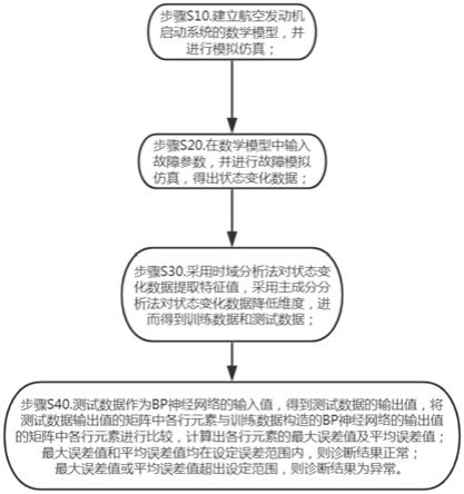 一种基于神经网络算法故障建模与诊断方法与流程