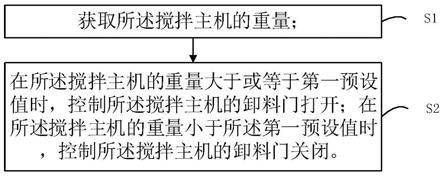 一种卸料控制方法、装置及搅拌站与流程