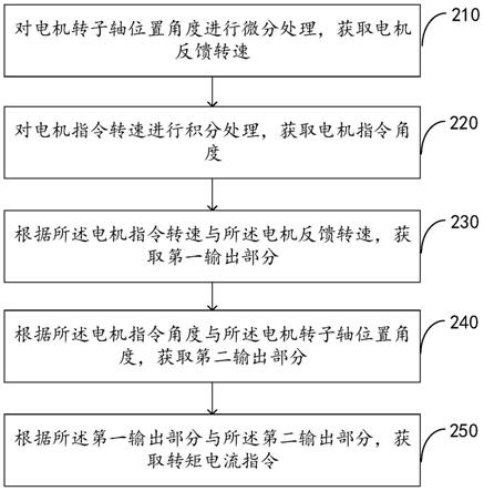 电机速度环PI控制方法、系统、设备及存储介质与流程