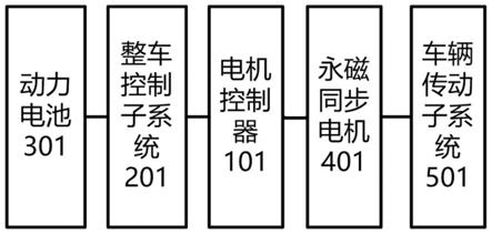 一种降低非工作损耗的新能源永磁整车控制子系统、方法及车辆与流程