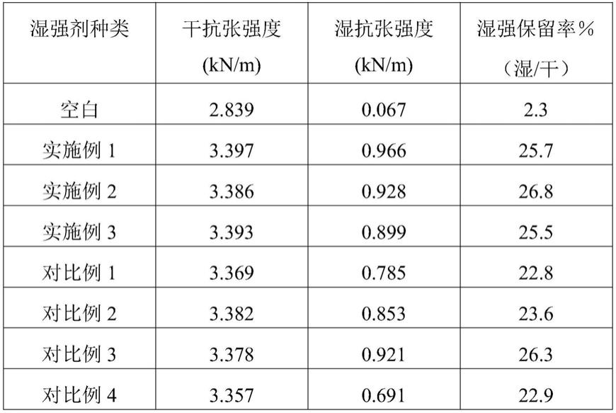 一种天然环保湿强剂的制备方法与流程