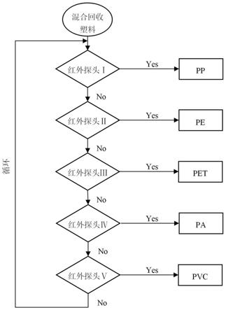 一种用于回收废旧塑料的高通量智能分拣方法及系统