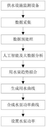 一种供水加压泵站的智能控制方法与流程