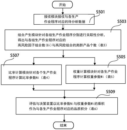 数据分析装置、数据分析方法以及与其相关的品质提升系统与流程