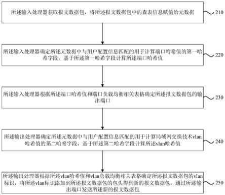 一种负载均衡方法、汇聚分流器及存储介质与流程