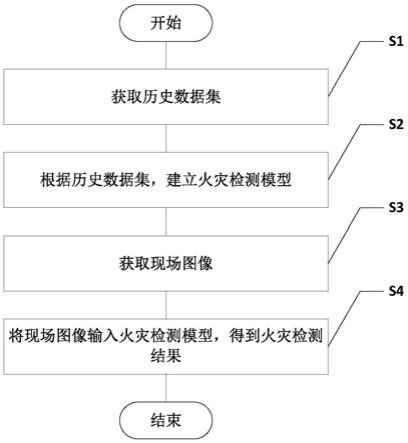 一种火灾检测方法与流程