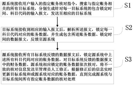 一种跨系统的财务数据处理方法及装置与流程