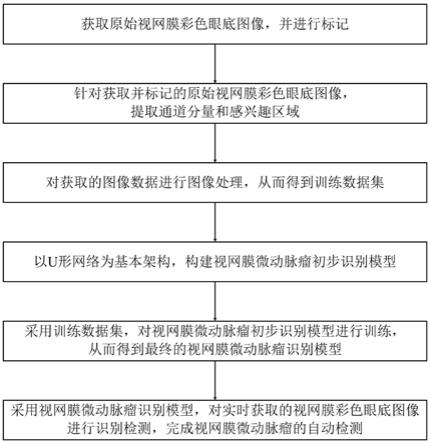 视网膜微动脉瘤自动检测方法及成像方法