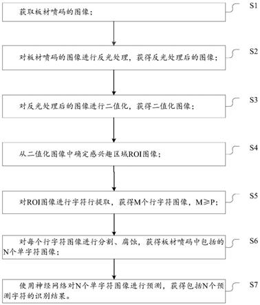 板材喷码的识别方法及识别系统与流程