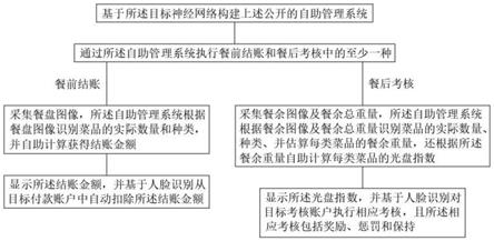 一种智慧餐厅的自助管理系统及方法与流程