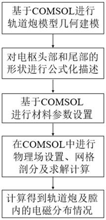 一种基于COMSOL的复杂形状电枢电磁炮动态模型构建方法