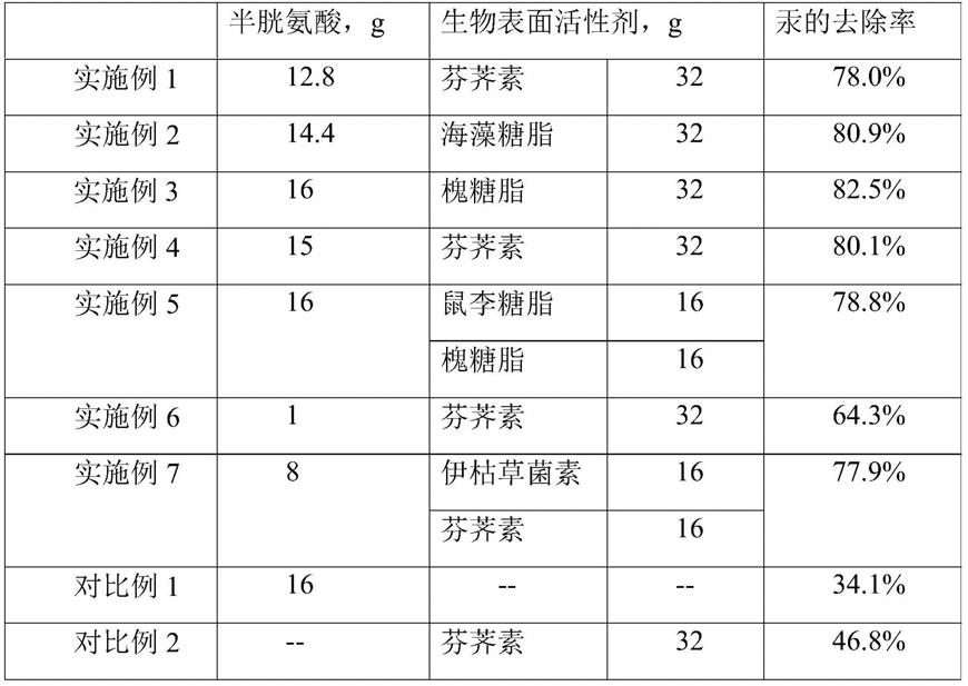 用于去除汞的土壤淋洗组合物及其应用以及修复土壤的方法与流程