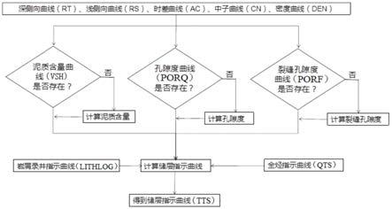 一种油田储层指数曲线构建方法、系统、设备及存储介质与流程