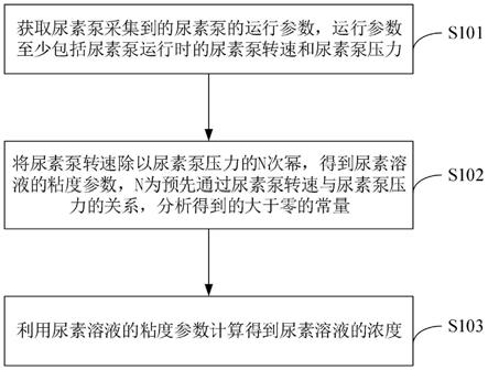 尿素浓度的测量方法及装置、电子设备、存储介质与流程