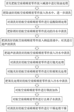 航空座椅精密零件表面处理方法与流程