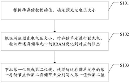 数据存储方法及电路、装置、可读存储介质与流程