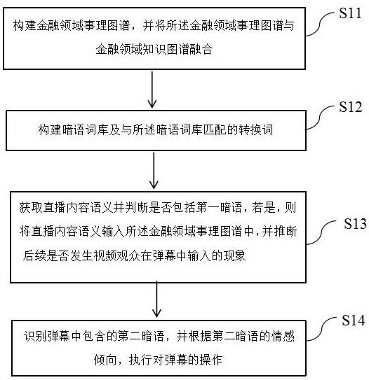 一种基于暗语的事理图谱构建方法及系统与流程