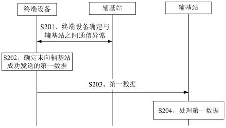 通信方法、装置及设备与流程