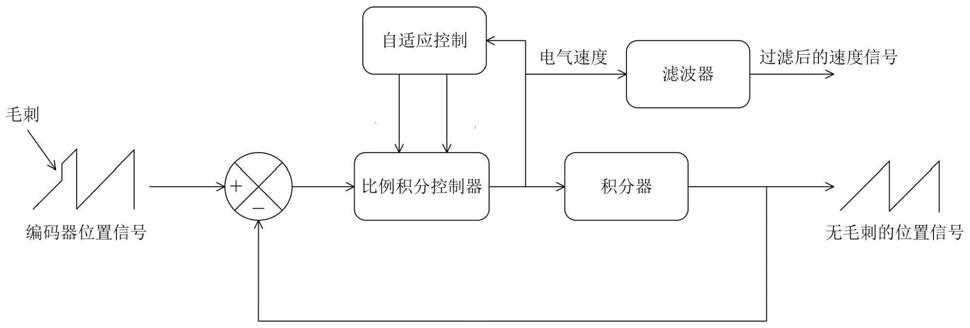 用于无级变速器的高保真高容错的增量编码器测量方法与流程