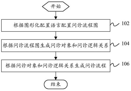 问诊流程生成方法、系统和可读存储介质与流程