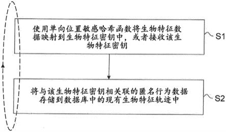 用于处理匿名生物特征和/或行为数据的系统和方法与流程