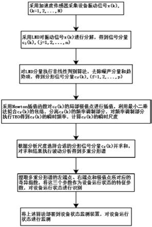 一种LMD多尺度波动分析状态监测方法及装置与流程