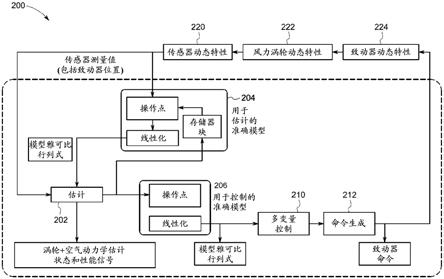 利用准确在线模型的基于风力涡轮模型的控制和估计的制作方法