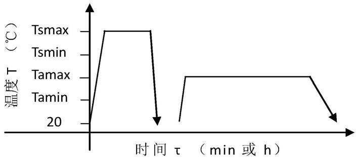 一种充分固溶和充分始于高温变温交变时效热处理方法与流程