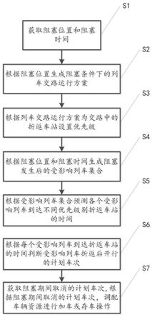 一种单方向阻塞条件下的地铁列车运行调整方法及系统