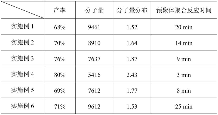 一种调控甲基丙烯酸树脂分子量的方法与流程