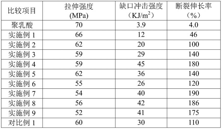 一种增韧聚乳酸共混物及其制备方法与流程