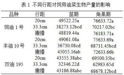 一种黄淮地区饲料油菜种植方法与流程