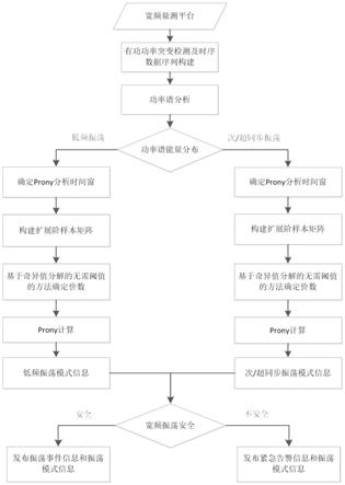 基于宽频量测的电力系统宽频振荡在线监测方法与系统与流程