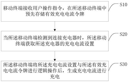 一种充电电流设置方法、系统和移动终端与流程