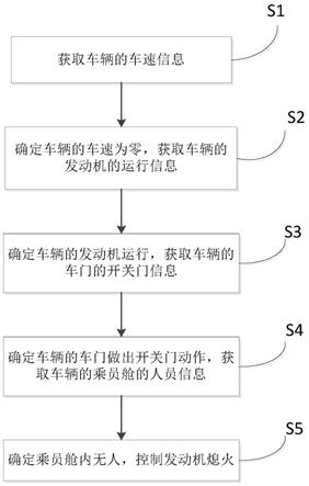 车辆自动熄火系统的控制方法、控制装置和系统与流程