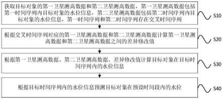 基于多源卫星测高数据的水位测量及变化监测方法及装置与流程