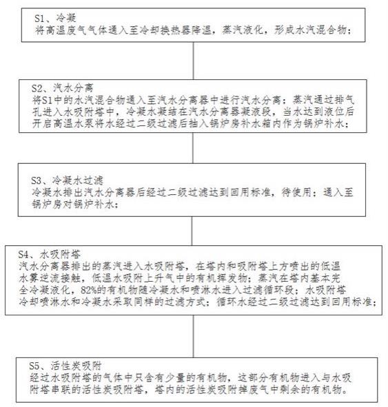 一种工业废气的脱硫方法与流程