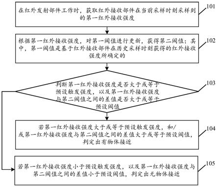 一种物体接近感应方法及装置与流程