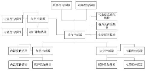 一种平衡用电负荷减少电力增容控制系统的制作方法