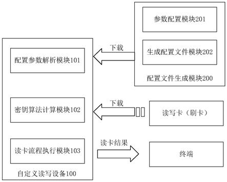 自定义读写设备的读写卡方法、自定义读写设备和系统与流程