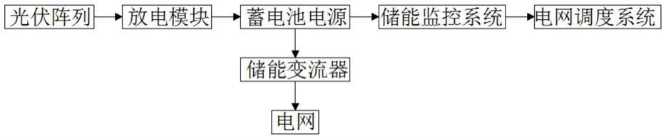 一种基于光伏智能微电网储能装置的制作方法