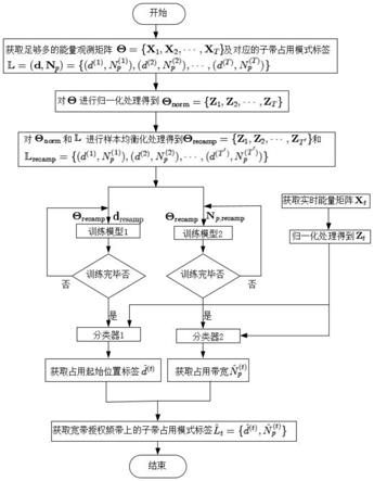 一种基于卷积神经网络分类器的宽带频谱感知方法