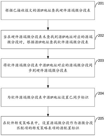 一种配置转发表项的方法及装置与流程