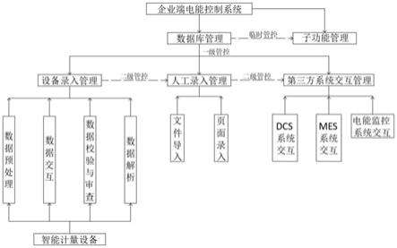 一种基于分级管理的企业端电能控制系统的制作方法