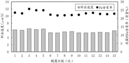 无电解Ni-Fe合金镀覆液的制作方法