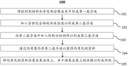 二次电池的阴极及阴极浆料的制作方法